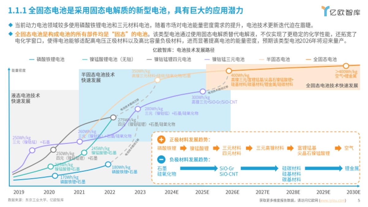 全固态电池即将迎来量产元年：2024中国全固态电池产业研究报告-亿欧智库_第5页