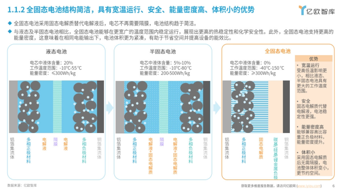 全固态电池即将迎来量产元年：2024中国全固态电池产业研究报告-亿欧智库_第6页