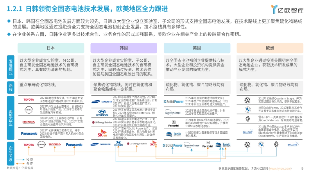 全固态电池即将迎来量产元年：2024中国全固态电池产业研究报告-亿欧智库_第9页