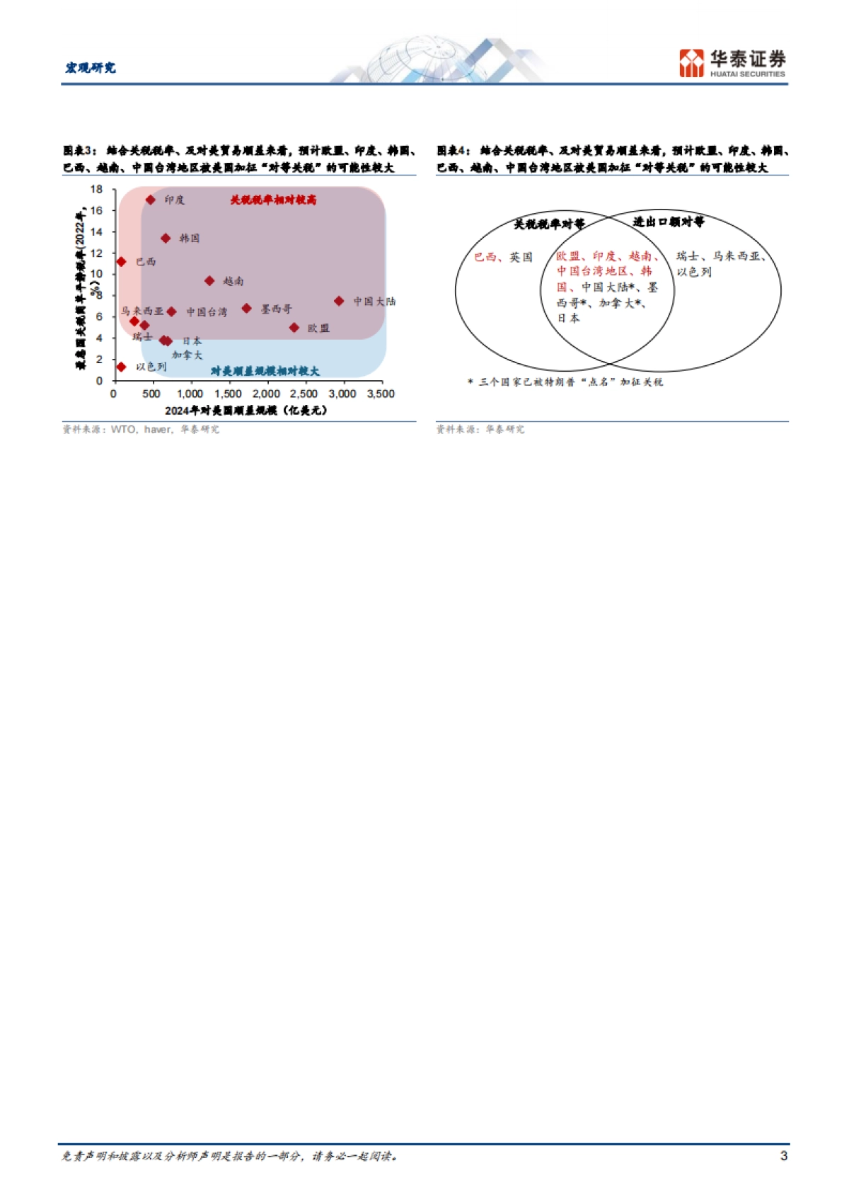 如何理解特朗普提出的“对等关税”？_第3页
