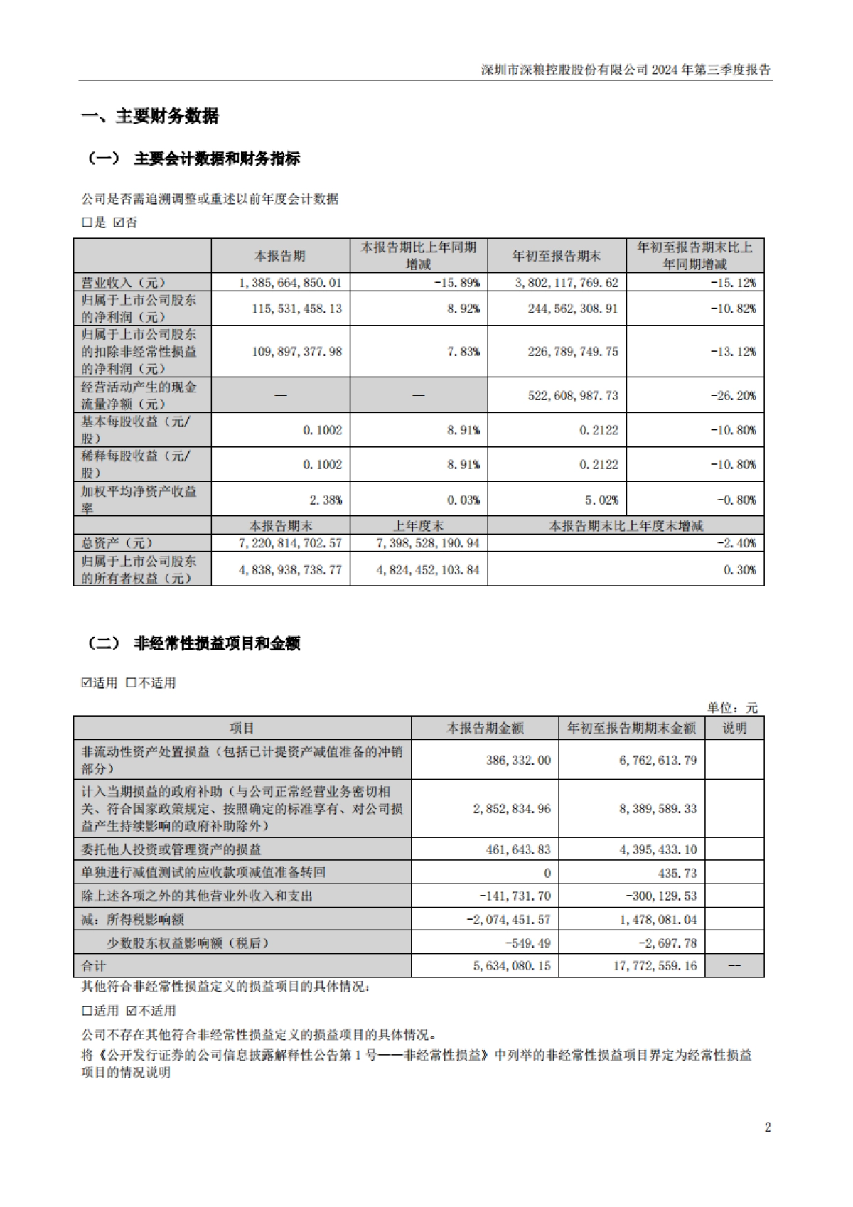 深粮控股：2024年三季度报告_第2页