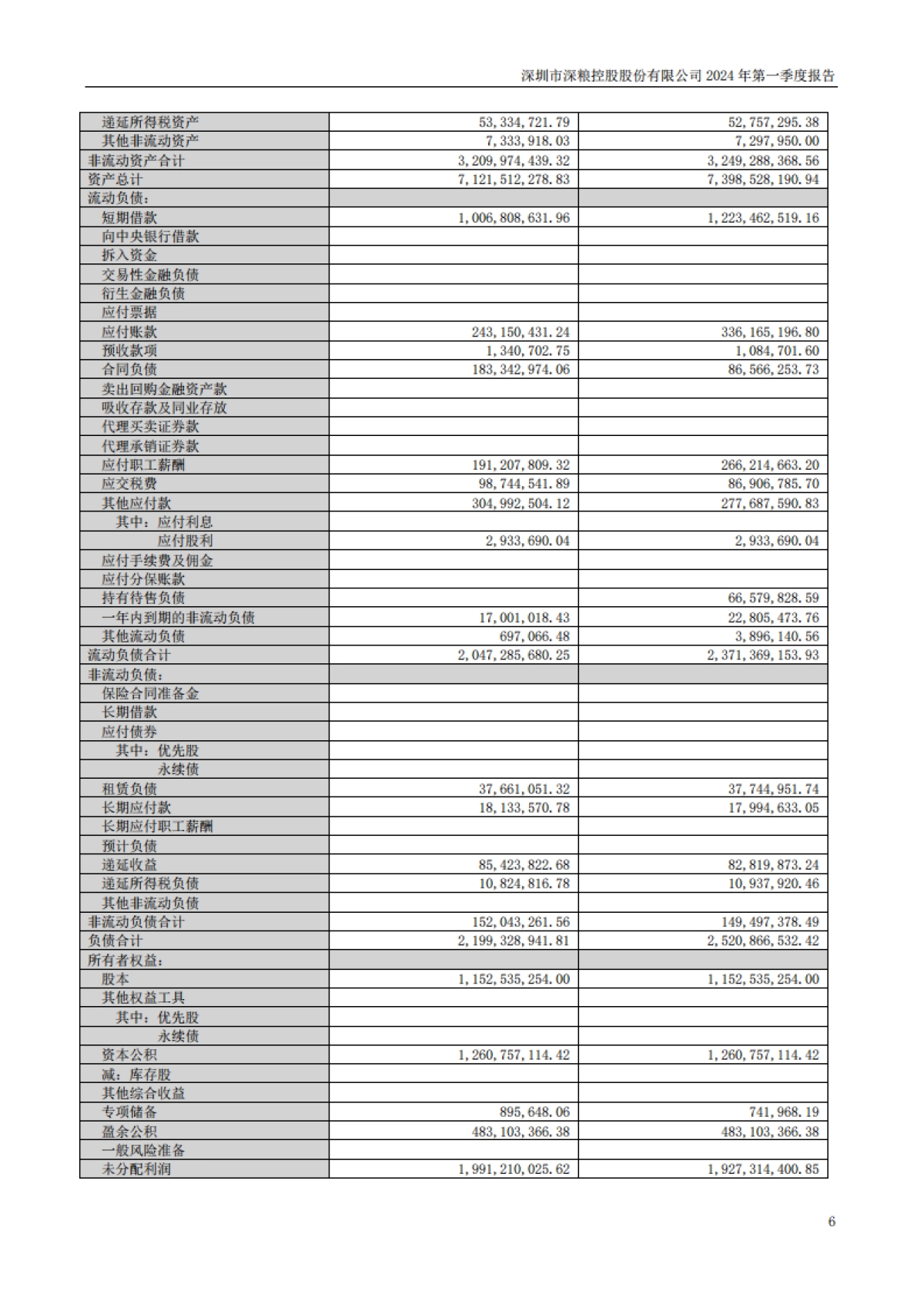 深粮控股：2024年一季度报告_第6页