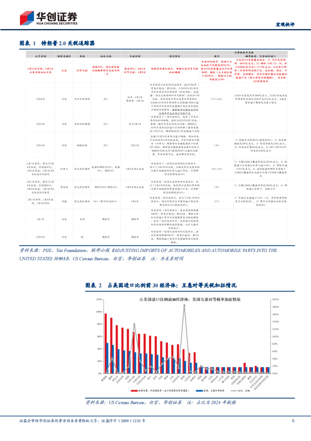 特朗普对等关税的八大估算_第6页