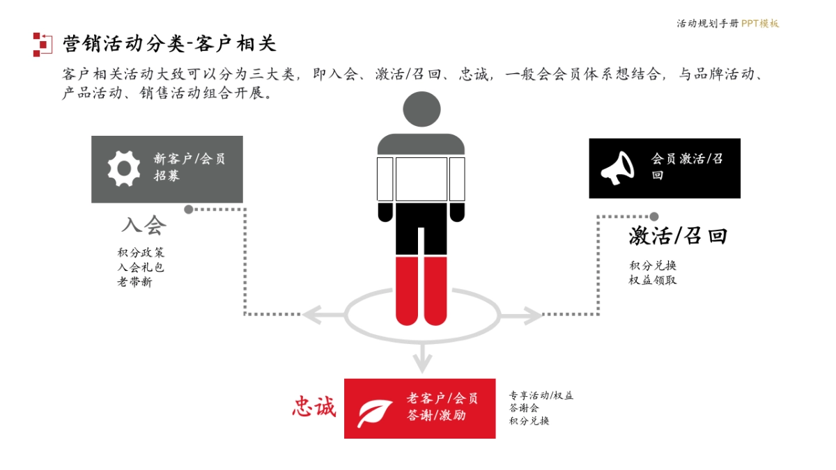 营销活动规划手册PPT模版「活动基础知识 活动框架 活动步骤 活动执行 工具」_第10页