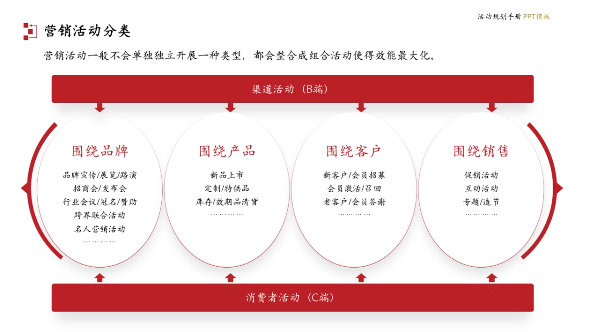 营销活动规划手册PPT模版「活动基础知识 活动框架 活动步骤 活动执行 工具」_第5页