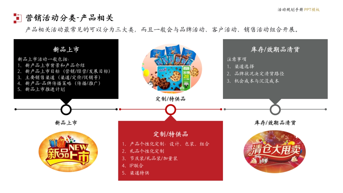 营销活动规划手册PPT模版「活动基础知识 活动框架 活动步骤 活动执行 工具」_第8页