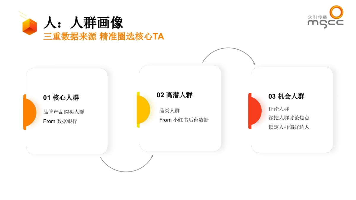 小红书种草ATOM方法论-品牌社交效果增长模型_第4页