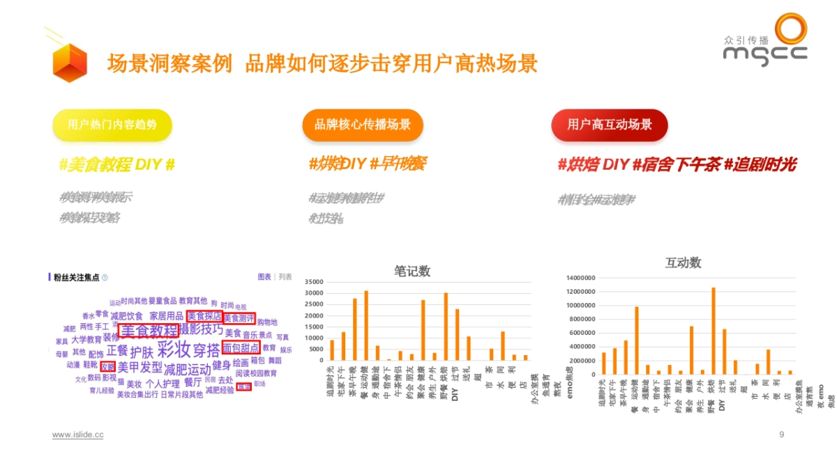 小红书种草ATOM方法论-品牌社交效果增长模型_第9页