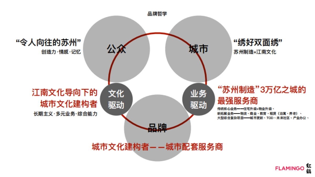苏州万科品牌形象定位及年度品牌任务思考方案-红鹤_第9页