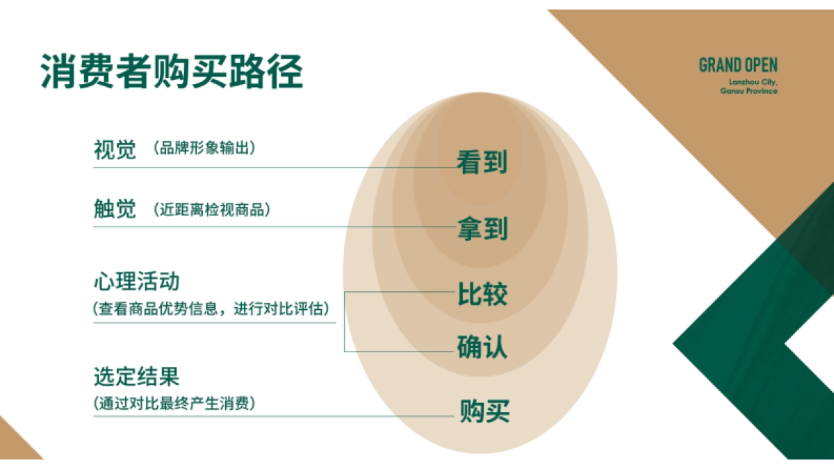 BHG仓储会员店超市设计规划案_第6页