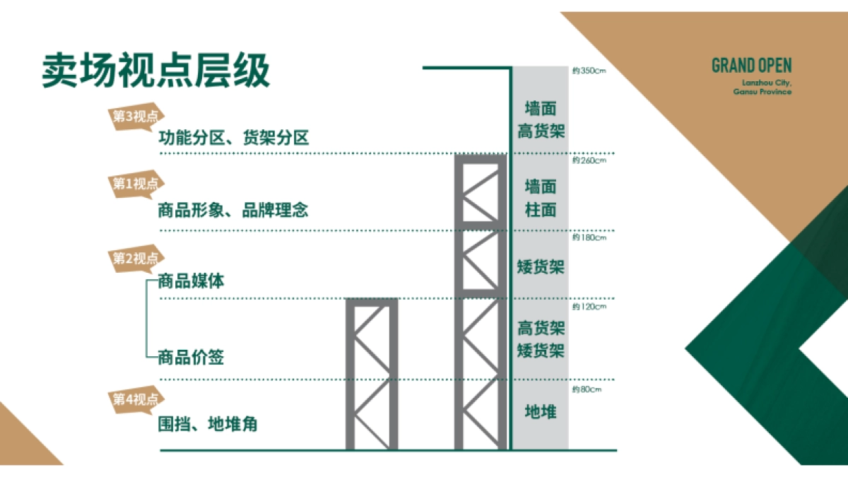 BHG仓储会员店超市设计规划案_第8页