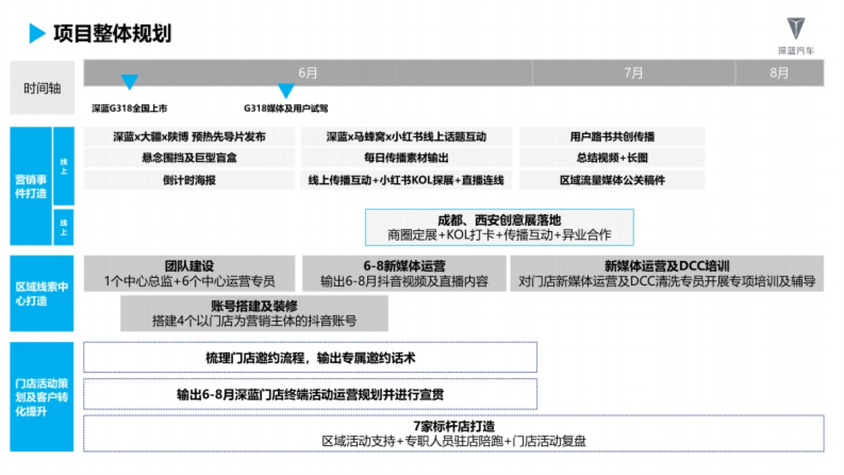 2024年深蓝G318汽车区域事件营销方案_第9页