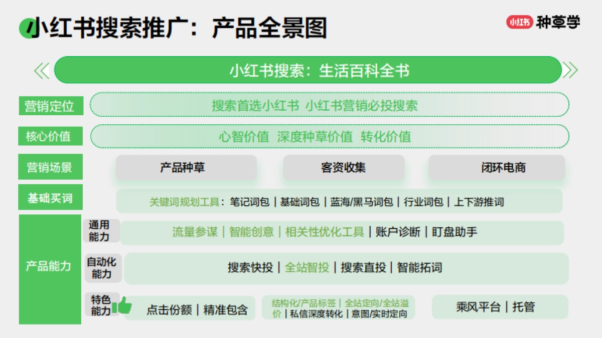 「小红书-搜索」对外产品培训材料_第3页