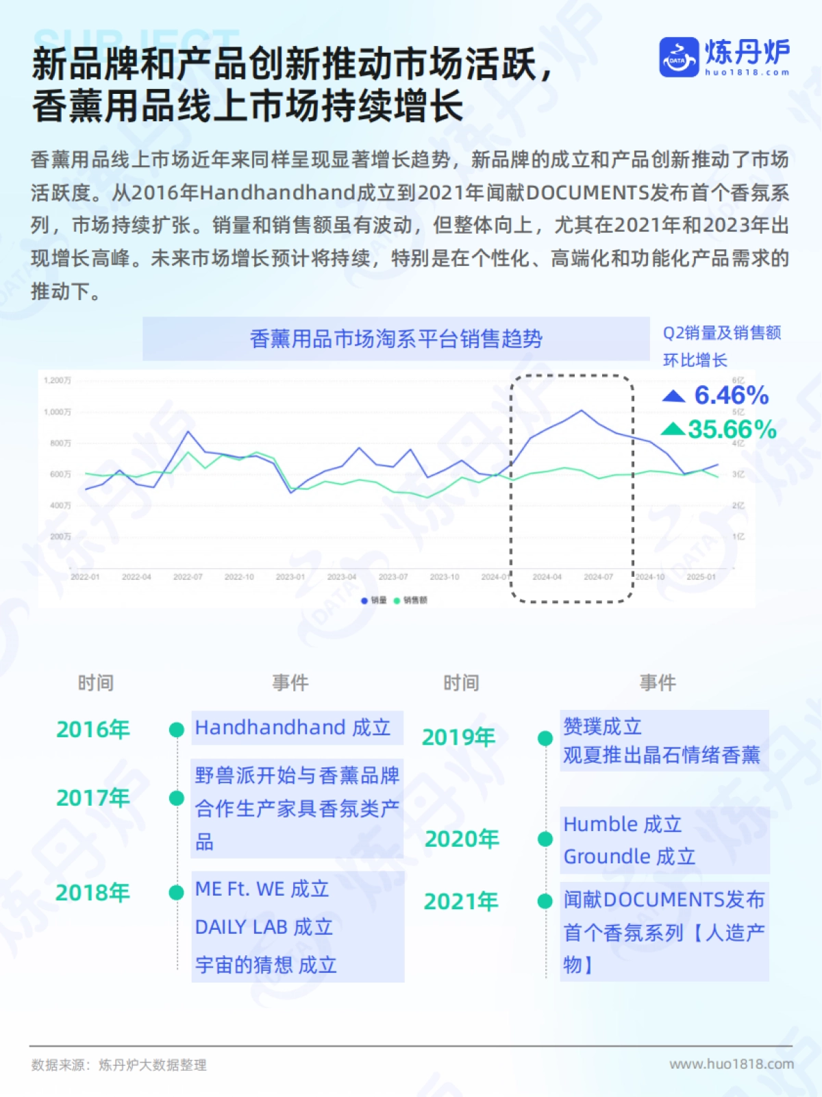 2025年香薰市场线上销售数据洞察报告_第6页