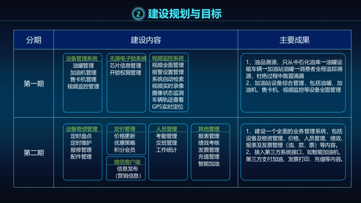 智慧加油站综合管理平台建设方案（42页 PPT 精品）_第4页