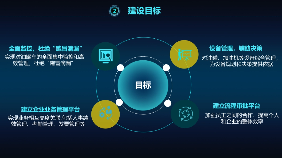 智慧加油站综合管理平台建设方案（42页 PPT 精品）_第5页