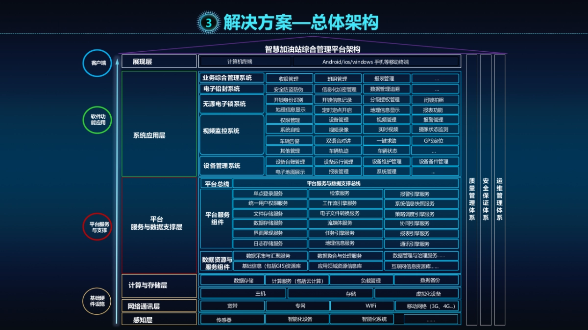智慧加油站综合管理平台建设方案（42页 PPT 精品）_第6页