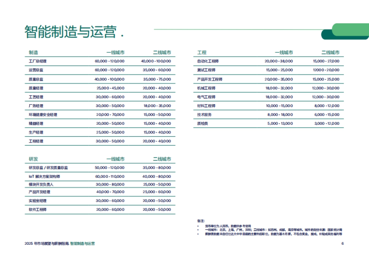 智能制造与运营-2025年市场展望与薪酬报告_第6页