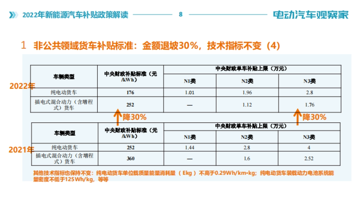 【电动汽车观察家】《电动汽车观察家》2022年新能源汽车补贴政策解读_第8页
