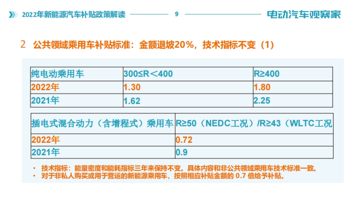 【电动汽车观察家】《电动汽车观察家》2022年新能源汽车补贴政策解读_第9页