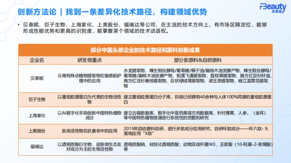 【未来派】2024化妆品行业原料竞争趋势_第10页