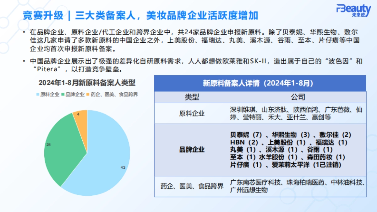 【未来派】2024化妆品行业原料竞争趋势_第5页