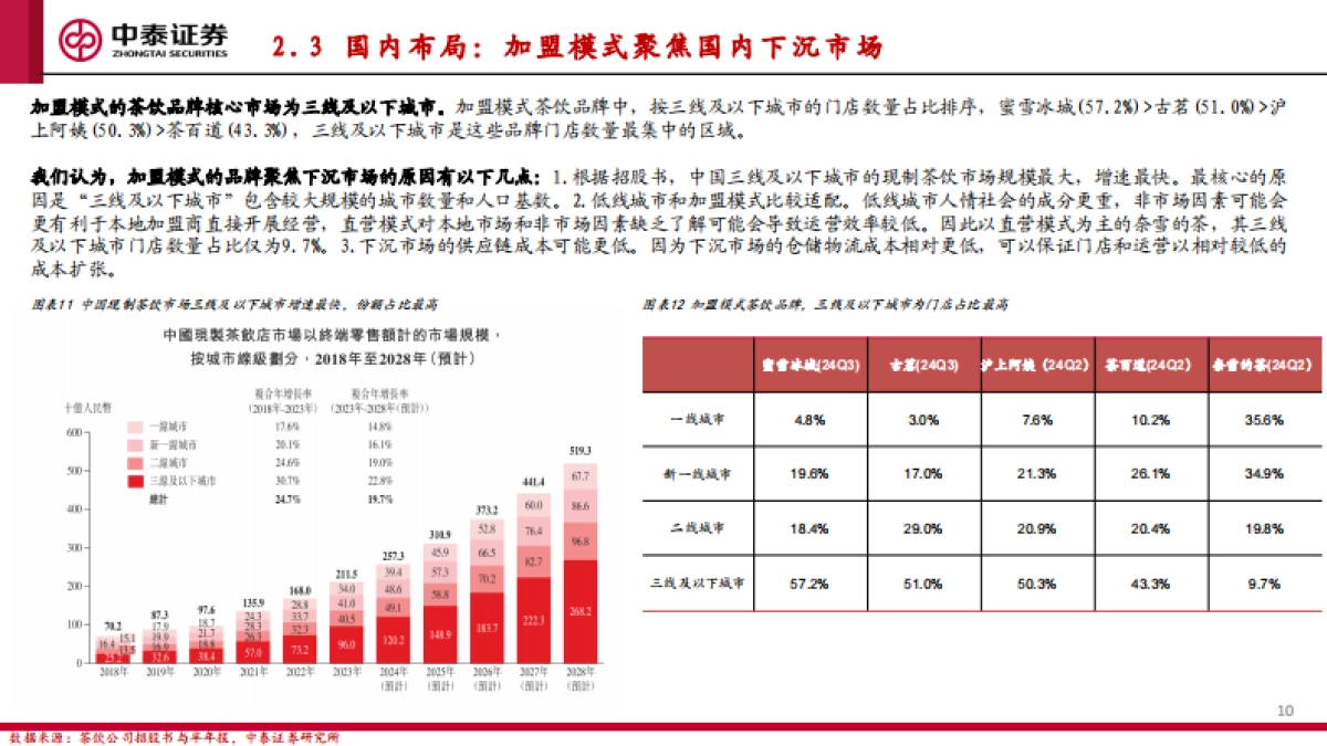 【中泰证券】现制茶饮赛道上市公司比较研究：茶饮品牌百花争艳，加盟模式财务端显优势_第10页