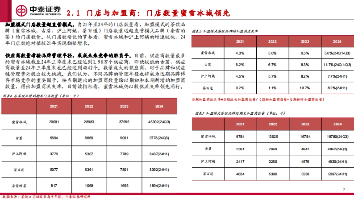 【中泰证券】现制茶饮赛道上市公司比较研究：茶饮品牌百花争艳，加盟模式财务端显优势_第7页