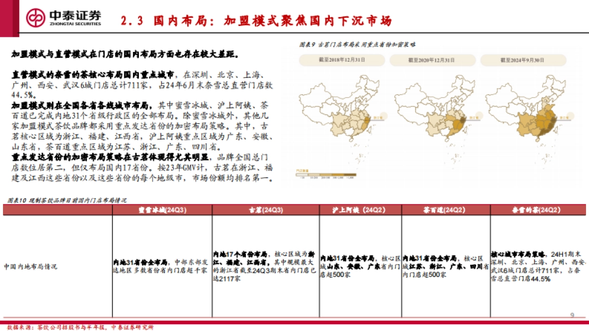 【中泰证券】现制茶饮赛道上市公司比较研究：茶饮品牌百花争艳，加盟模式财务端显优势_第9页