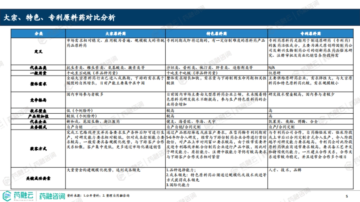 2023原料药产业白皮书-药融云_第5页