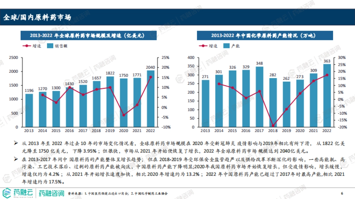 2023原料药产业白皮书-药融云_第6页