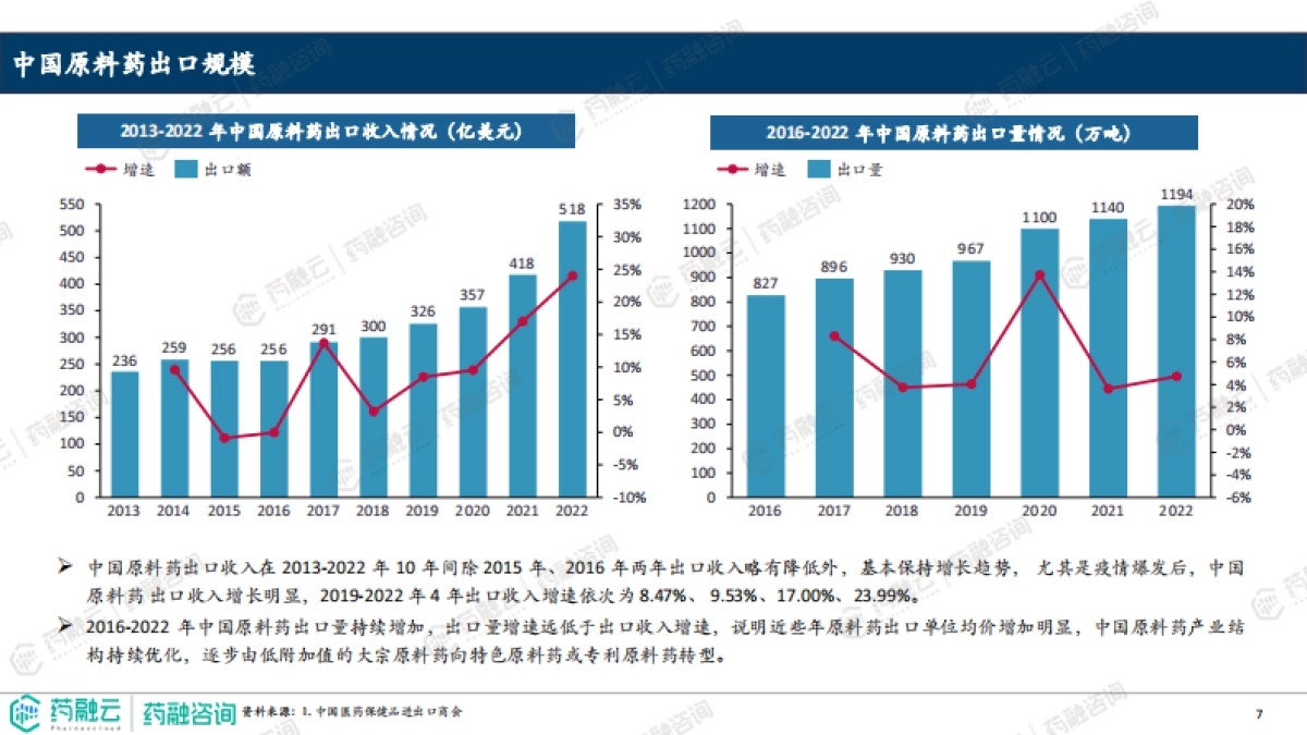 2023原料药产业白皮书-药融云_第7页