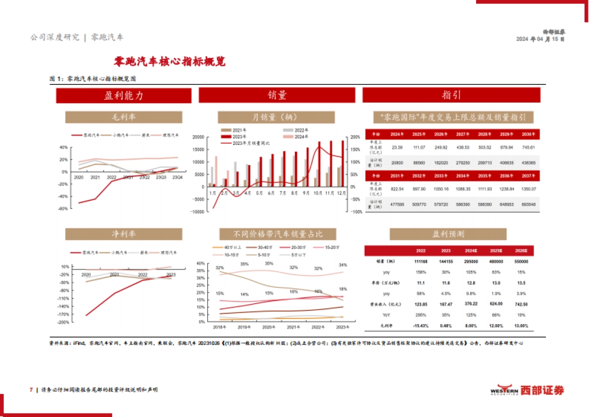 2024零跑汽车首次覆盖报告（产品、规划、技术等）_第7页