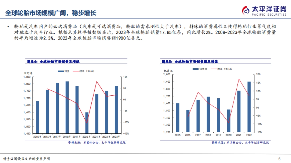 2024轮胎行业深度报告:国内轮胎竞争力崛起,全球布局扬帆远航_第6页