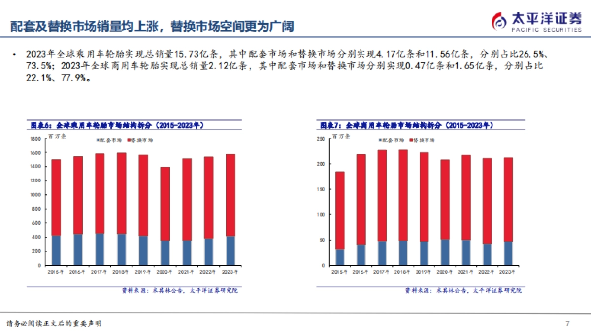 2024轮胎行业深度报告:国内轮胎竞争力崛起,全球布局扬帆远航_第7页