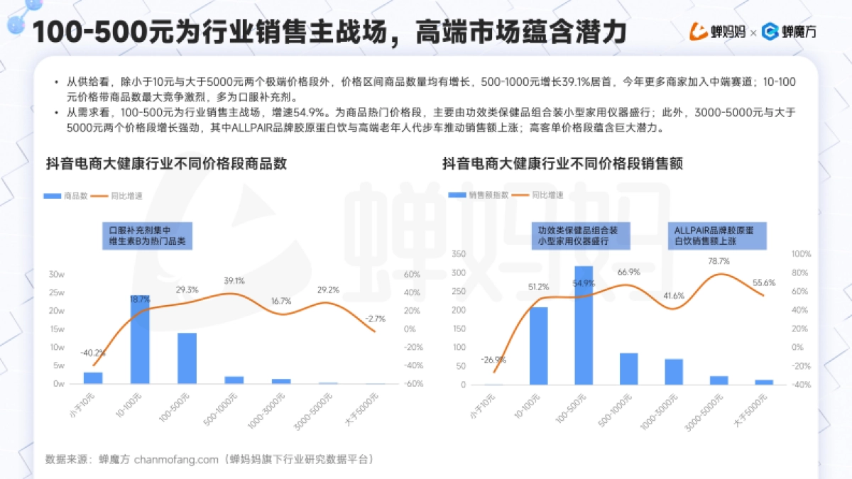 2025年抖音电商大健康行业分析报告-蝉妈妈智库_第10页