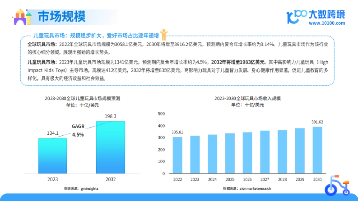 2025年全球儿童玩具洞察报告-大数跨境_第6页