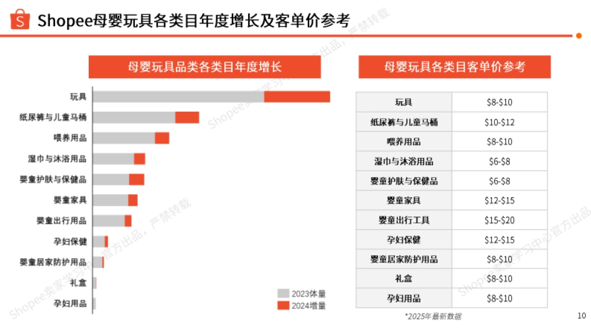 2025年上半年母婴玩具品类指南报告-Shopee_第10页