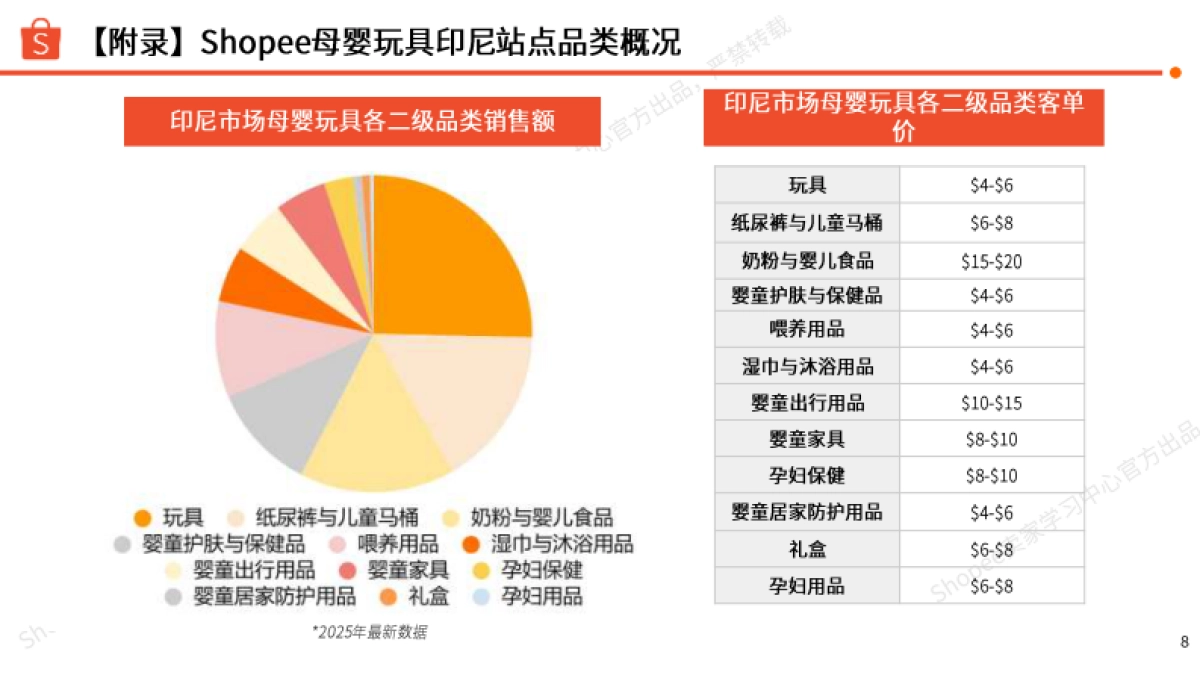 2025年上半年母婴玩具品类指南报告-Shopee_第8页