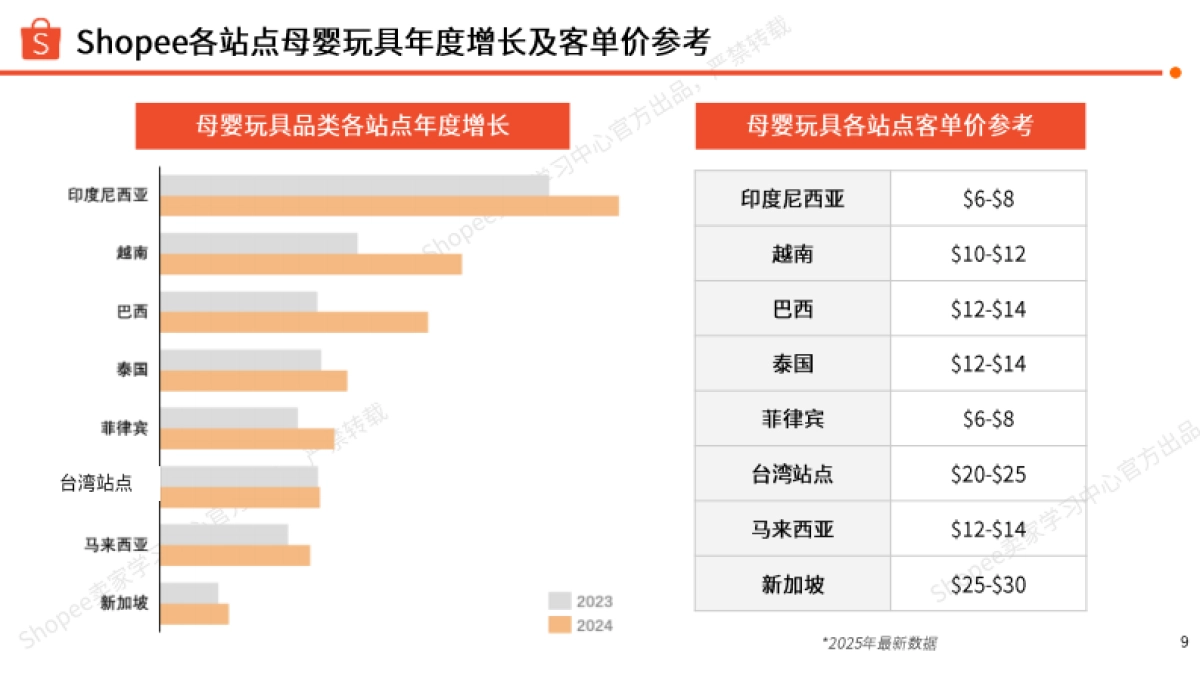 2025年上半年母婴玩具品类指南报告-Shopee_第9页