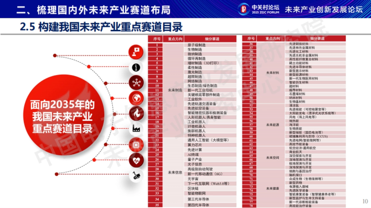 2025年未来产业新赛道研究报告-未来产业研究中心_第10页