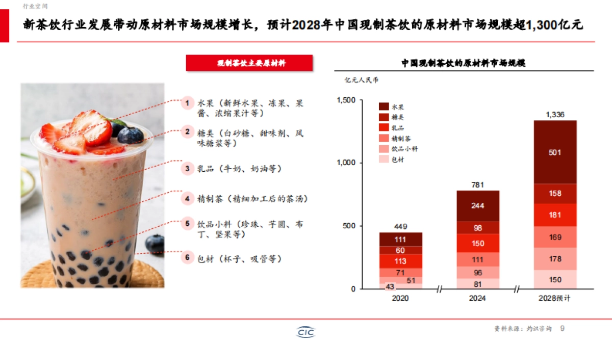 2025年新茶饮行业白皮书-CIC灼识咨询_第10页