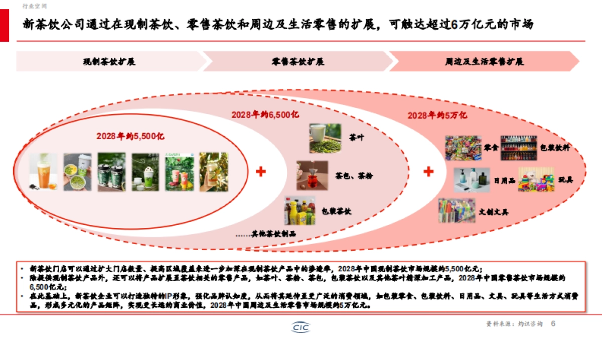2025年新茶饮行业白皮书-CIC灼识咨询_第7页