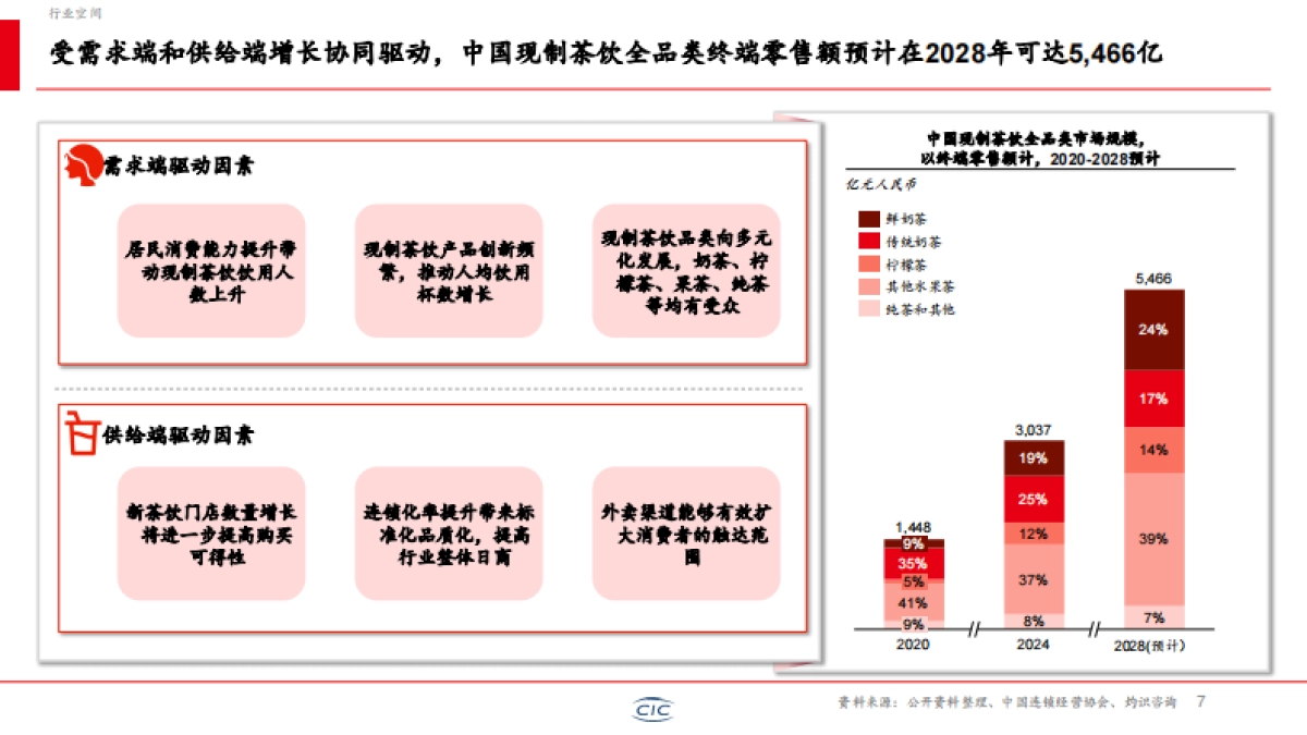 2025年新茶饮行业白皮书-CIC灼识咨询_第8页