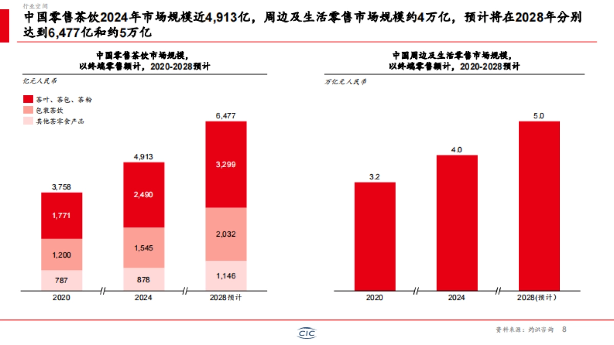 2025年新茶饮行业白皮书-CIC灼识咨询_第9页