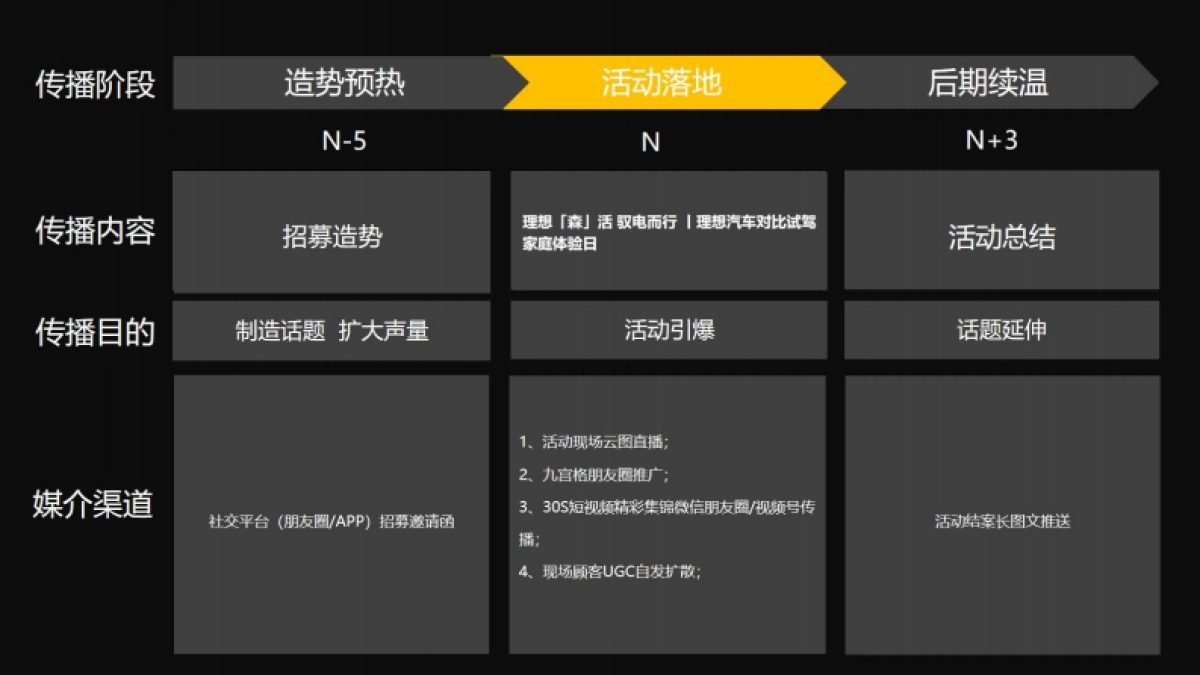 国产新能源汽车对比试驾家庭体验日活动策划方案【汽车】【试驾活动】_第9页