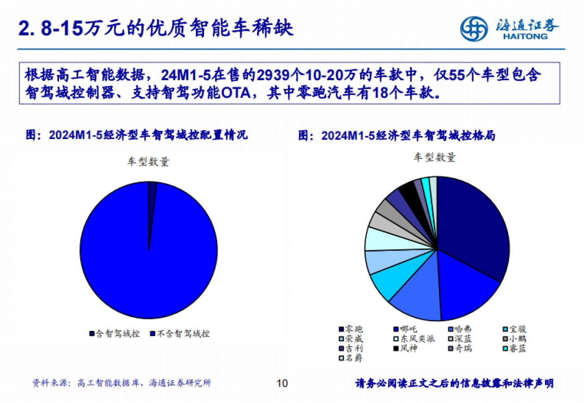 零跑汽车研究报告：厚积薄发，轻资产出海加速推进_第10页