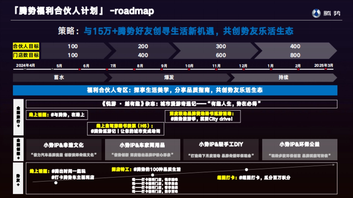 汽车品牌车友会福利合伙人运营规划【汽车】【车友会运营】【用户运营】_第7页