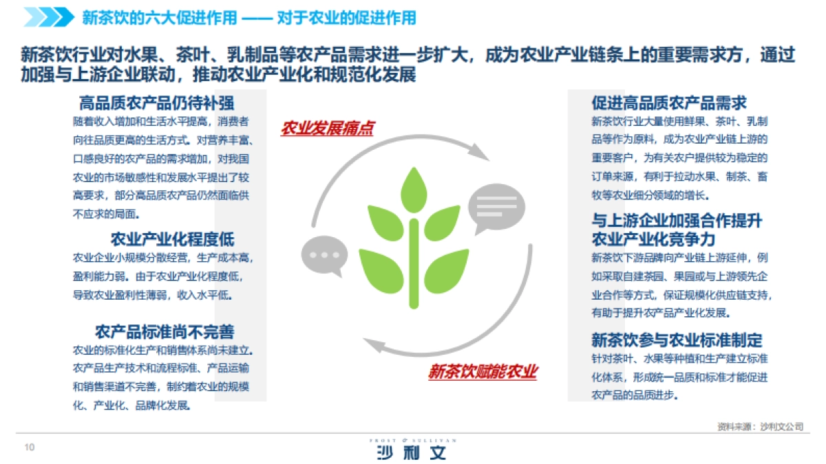 沙利文：中国新茶饮供应链白皮书_第10页