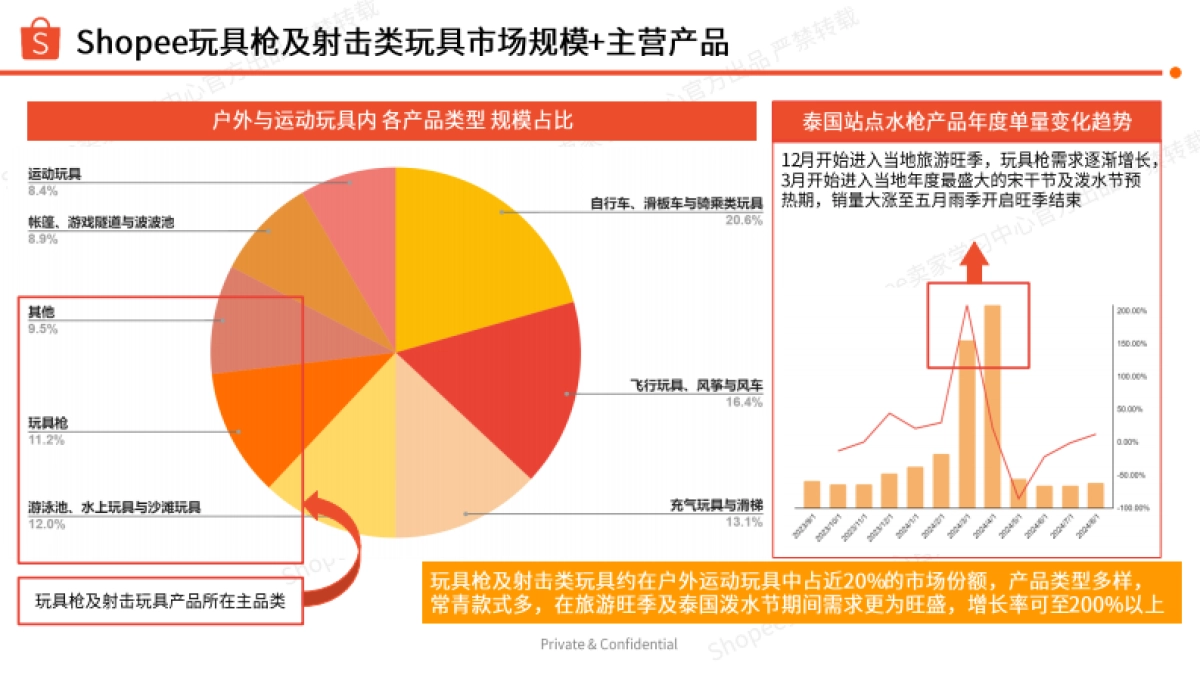 塑料玩具商机指南报告(2024-2025年)-Shopee_第9页